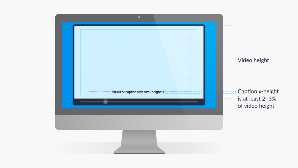 Illustration of a video player on a monitor, where the title and action safe zones are shown. The caption text is placed in the center of the video and within the action safe zone. The caption text size has an x-height that is 2–3% of the video height. © 2024 AXS Studio. All rights reserved.