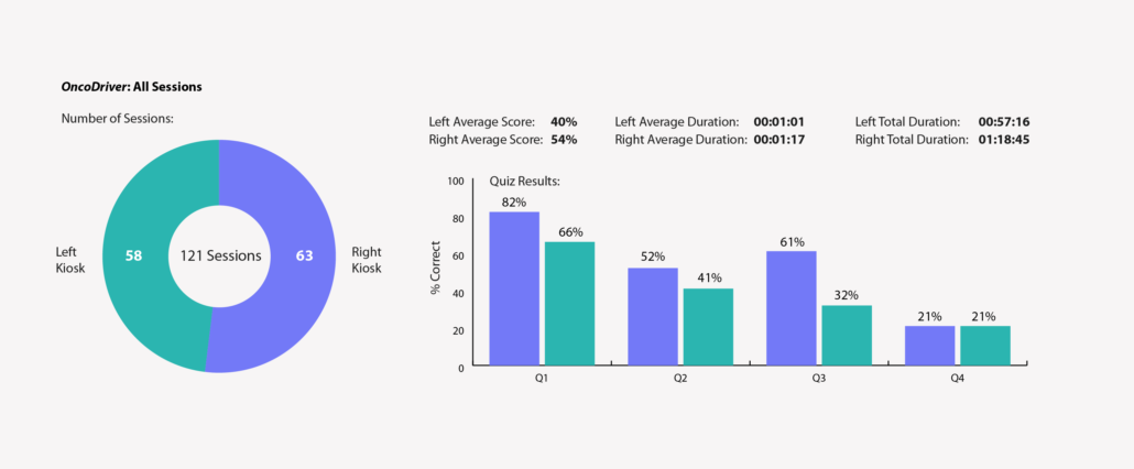 A simulated metric report from an interactive activity designed for a medical affairs booth at a scientific congress. Depicted are modified pie charts and bar graphs.