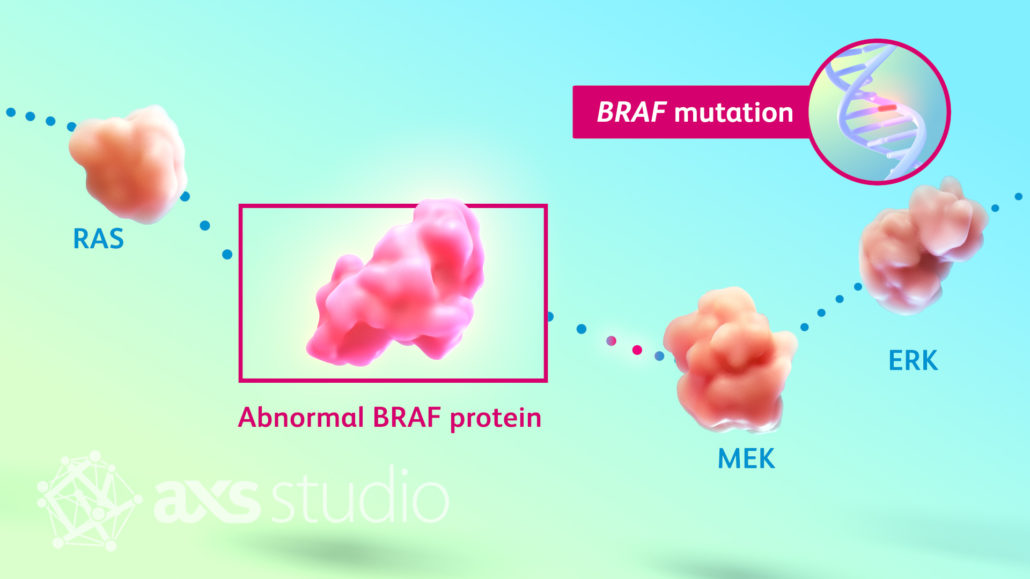 Still frame from a video about the role of BRAF mutations in melanoma and how BRAF inhibitors and MEK inhibitors interrupt signalling in the MAPK pathway. Four colourful molecules are connected by a dotted line. A stylized DNA molecule is visible in a small circular window with the label “BRAF mutation.”